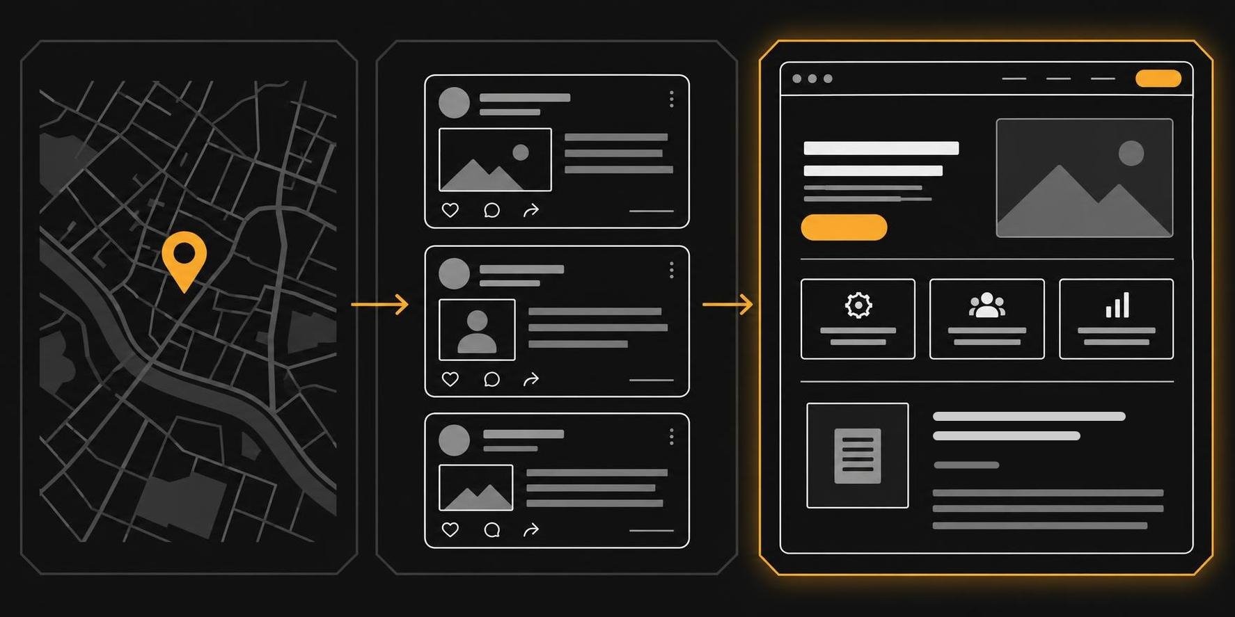 Three panels showing a map pin, a social feed, and a website, with arrows pointing from the first two into the website